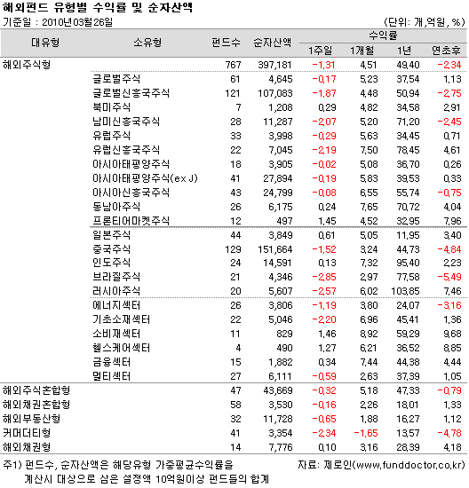 해외펀드 유형별 수익률 및 순자산액