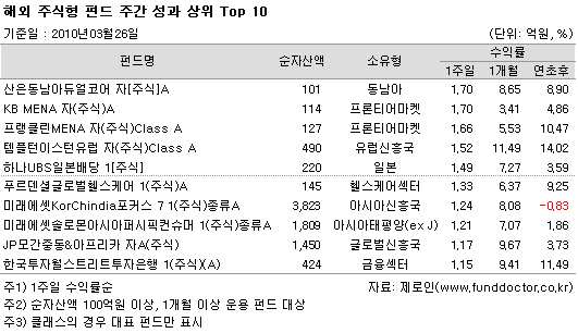 해외주식형 펀드 주간 성과 상위 Top10