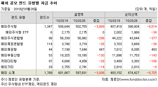 해외 공모 펀드 유형별 자금추이