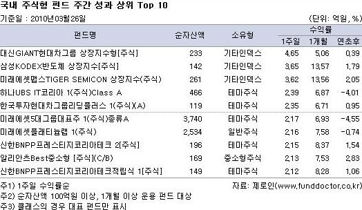 국내 주식형 펀드 주간 성과 상위 Top 10