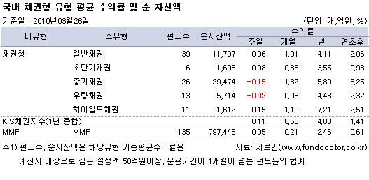 국내 채권형 유형평균 수익률 및 순자산액