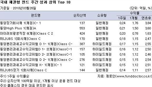 국내 채권형 펀드 주간 성과 상위 Top 10