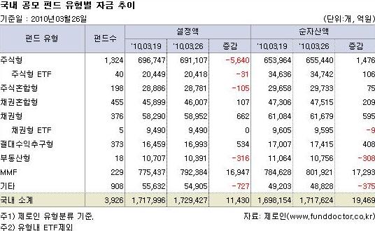 국내 공모펀드 유형별 자금 추이