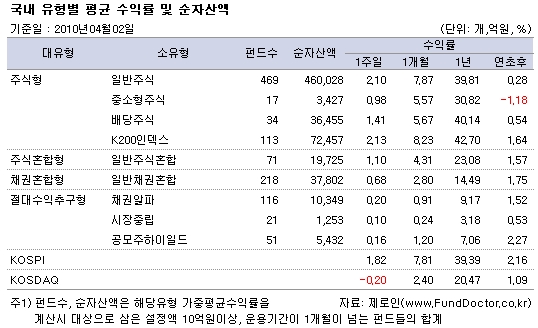 국내 유형별 평균 수익률 및 순자산액