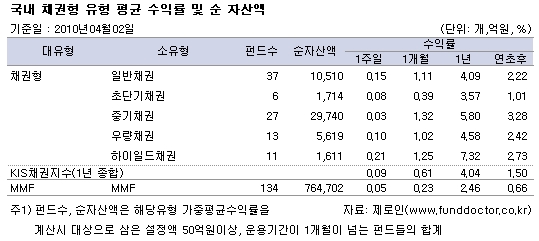 국내 채권형 유형평균 수익률 및 순자산액