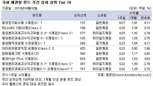 국내 채권형 펀드 주간 성과 상위 Top 10