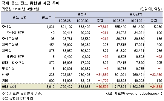 국내 공모펀드 유형별 자금 추이