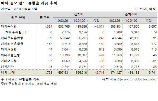 해외 공모 펀드 유형별 자금추이