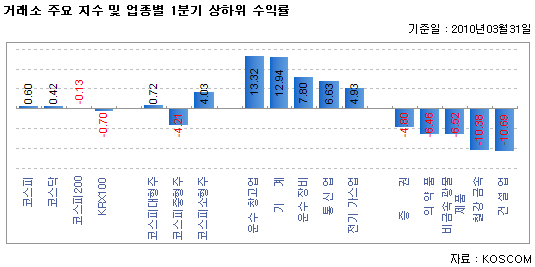 국내 주가지수 추이