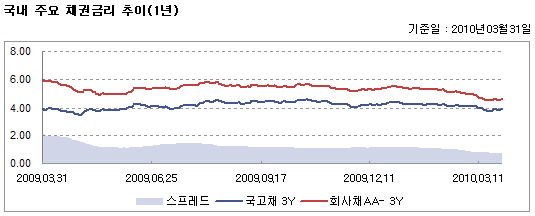 국내 주요 채권금리 추이 (1년)