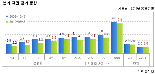 월간채권 금리동향