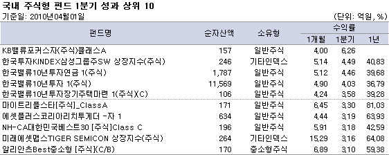 국내 주식형 펀드 월간 성과 상위10