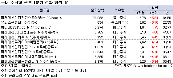 국내 주식형 펀드 월간 성과 하위10