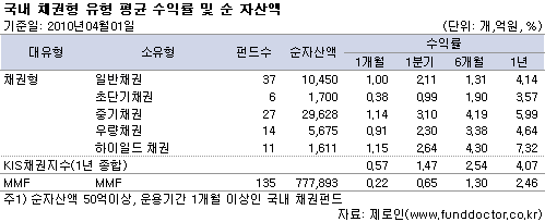 국내 채권형 유형평균 수익률 및 순자산액