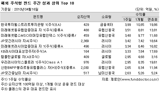 ؿֽ ݵ ְ   Top10