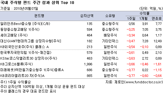  ֽ ݵ ְ   Top 10