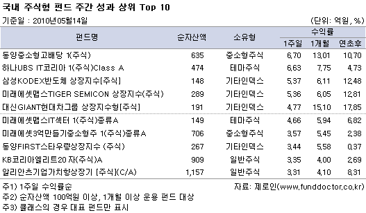  ֽ ݵ ְ   Top 10