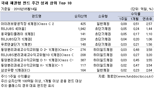  ä ݵ ְ   Top 10