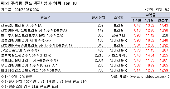  ä ݵ ְ   Top 10 