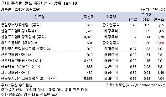  ֽ ݵ ְ   Top 10