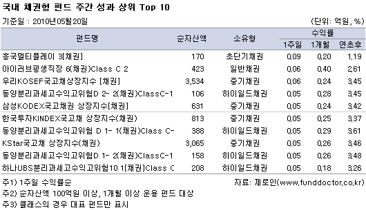  ä ݵ ְ   Top 10