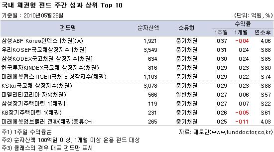  ä ݵ ְ   Top 10