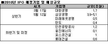 IPO 예정기업 및 예상규모