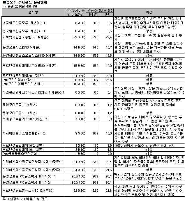 공모주 투자펀드 운용현황