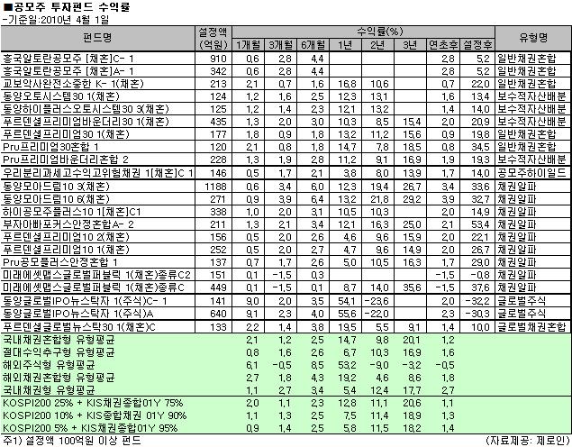 공모주 투자펀드 수익률