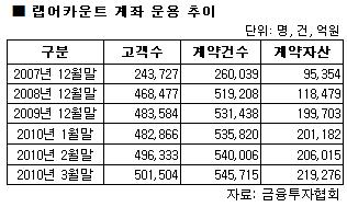 랩어카운트 계좌 운용 추이