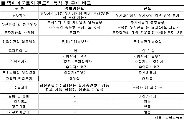 랩어카운트와 펀드의 특성 및 규제 비교