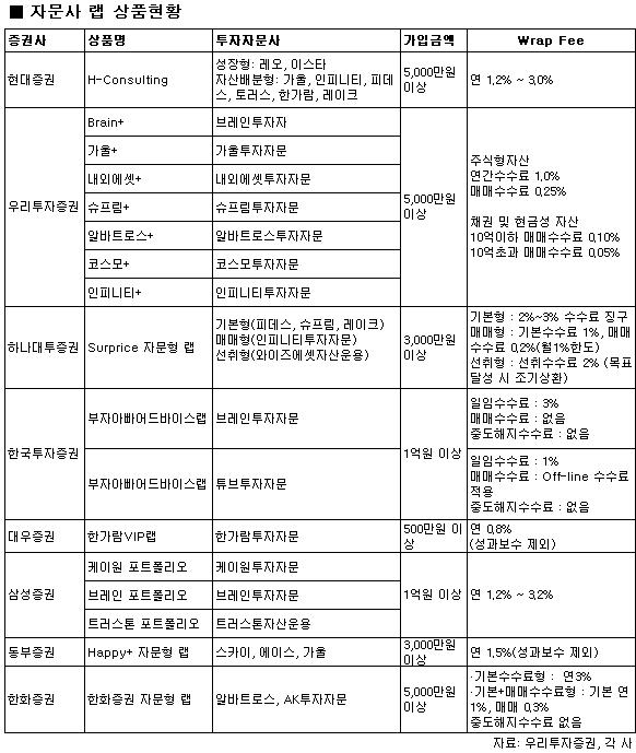 자문사 랩 상품현황