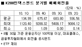 인덱스펀드 분기별 매매회전율