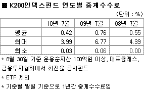 인덱스펀드 연도별 중계수수료