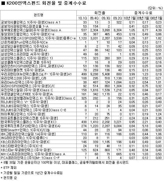 인덱스펀드 회전율 및 중계수수료