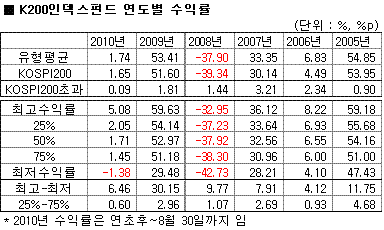 인덱스펀드 연도별 수익률