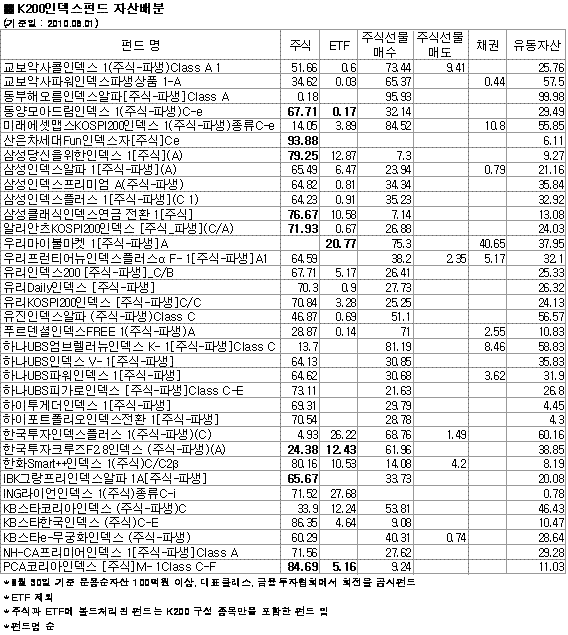 K200인덱스펀드 자산배분