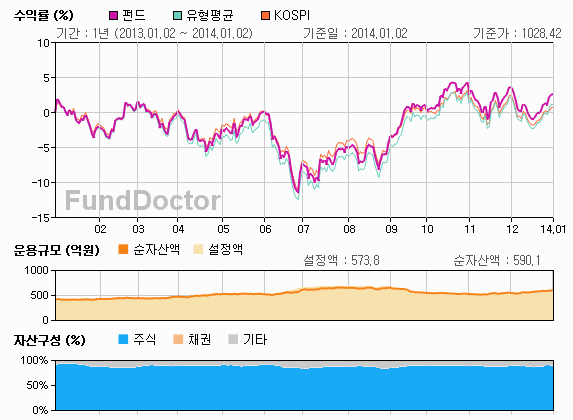 펀드성과분석 챠트