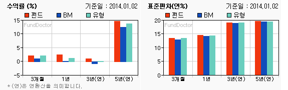 펀드수익률 챠트