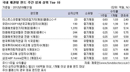  ä ݵ ְ   Top 10