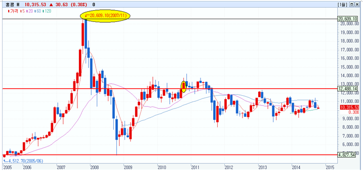 홍콩H지수_2007년 가입할 경우
