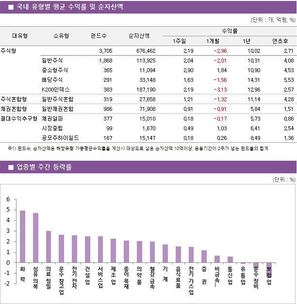 ■ 국내 유형별 평균 수익률 및 순자산액 대유형	소유형	 펀드수 	순자산액		수익률			 					1주일	1개월	1년	연초후 주식형		 3,705 	676,462		2.19 	-2.96 	10.02 	2.71  	일반주식	 1,868 	113,925		2.04 	-2.01 	10.31 	4.08  	중소형주식	 365 	11,094		2.90 	1.84 	10.90 	4.53  	배당주식	 291 	33,148		1.63 	-1.56 	14.31 	5.53  	K200인덱스	 383 	187,190		2.19 	-3.13 	12.96 	2.57  주식혼합형	일반주식혼합	 319 	27,658		1.21 	-1.32 	11.14 	4.28  채권혼합형	일반채권혼합	 986 	71,908		0.91 	-0.91 	5.84 	1.51  절대수익추구형	채권알파	 377 	15,010		0.18 	-0.17 	5.73 	0.86  	시장중립	 99 	1,670		0.49 	1.03 	6.41 	2.54  	공모주하이일드	 167 	15,147		0.18 	0.26 	8.49 	1.36 