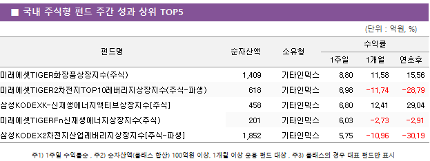 ■ 국내 주식형 펀드 주간 성과 상위 TOP5 펀드명	순자산액	소유형	수익률		 			1주일	1개월	연초후 미래에셋TIGER화장품상장지수(주식)	 1,409 	기타인덱스	8.80 	11.58 	15.56  미래에셋TIGER2차전지TOP10레버리지상장지수(주식-파생)	 618 	기타인덱스	6.98 	-11.74 	-28.79  삼성KODEXK-신재생에너지액티브상장지수[주식]	 458 	기타인덱스	6.80 	12.41 	29.04  미래에셋TIGERFn신재생에너지상장지수(주식)	 201 	기타인덱스	6.03 	-2.73 	-2.91  삼성KODEX2차전지산업레버리지상장지수[주식-파생]	 1,852 	기타인덱스	5.75 	-10.96 	-30.19 