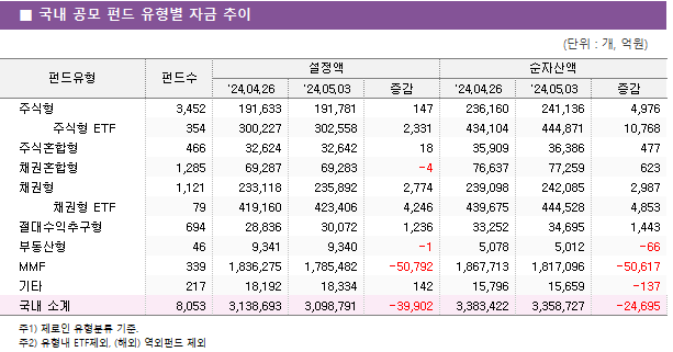 ■ 국내 공모 펀드 유형별 자금 추이 펀드유형	펀드수	설정액			순자산액		 		'24.04.26	'24.05.03	증감	'24.04.26	'24.05.03	증감 주식형	3,452 	191,633 	191,781 	147 	236,160 	241,136 	4,976      주식형 ETF	354 	300,227 	302,558 	2,331 	434,104 	444,871 	10,768  주식혼합형	466 	32,624 	32,642 	18 	35,909 	36,386 	477  채권혼합형	1,285 	69,287 	69,283 	-4 	76,637 	77,259 	623  채권형	1,121 	233,118 	235,892 	2,774 	239,098 	242,085 	2,987      채권형 ETF	79 	419,160 	423,406 	4,246 	439,675 	444,528 	4,853  절대수익추구형	694 	28,836 	30,072 	1,236 	33,252 	34,695 	1,443  부동산형	46 	9,341 	9,340 	-1 	5,078 	5,012 	-66  MMF	339 	1,836,275 	1,785,482 	-50,792 	1,867,713 	1,817,096 	-50,617  기타	217 	18,192 	18,334 	142 	15,796 	15,659 	-137  국내 소계	8,053 	3,138,693 	3,098,791 	-39,902 	3,383,422 	3,358,727 	-24,695 