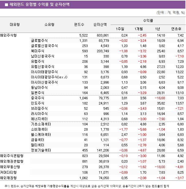 ■ 해외펀드 유형별 수익률 및 순자산액 대유형	소유형	 펀드수 	순자산액	수익률			 				1주일	1개월	1년	연초후 해외주식형		 5,522 	 603,861 	0.24 	-2.45 	14.18 	7.42  	글로벌주식	 1,331 	 83,779 	-0.02 	-3.24 	18.09 	6.94  	글로벌신흥국주식	 253 	 4,543 	1.20 	1.48 	3.82 	4.17  	북미주식	 593 	 203,749 	-1.08 	-3.72 	25.40 	8.57  	남미신흥국주식	 15 	 330 	0.78 	-3.36 	9.83 	-7.10  	유럽주식	 206 	 3,144 	-0.85 	-2.18 	6.93 	7.29  	유럽신흥국주식	 36 	 398 	1.39 	4.86 	27.23 	12.20  	아시아태평양주식	 92 	 3,176 	0.93 	-0.09 	22.80 	13.22  	아시아태평양주식(ex J)	 131 	 8,673 	0.68 	0.50 	2.52 	5.22  	아시아신흥국주식	 133 	 2,996 	1.13 	3.06 	6.63 	9.17  	동남아주식	 94 	 2,063 	0.47 	0.15 	4.04 	9.08  	일본주식	 164 	 6,465 	0.16 	-3.29 	28.31 	13.10  	중국주식	 1,046 	 79,775 	3.81 	3.56 	-16.68 	7.03  	인도주식	 182 	 24,911 	1.29 	3.67 	35.82 	13.57  	브라질주식	 52 	 545 	-0.06 	-3.43 	15.61 	-7.21  	러시아주식	 63 	 996 	1.14 	3.13 	16.94 	8.57  	에너지섹터	 112 	 4,313 	0.68 	-3.00 	-7.90 	1.84  	기초소재섹터	 104 	 2,512 	0.82 	4.88 	2.35 	6.80  	소비재섹터	 28 	 1,778 	-1.77 	-5.68 	-1.04 	1.83  	헬스케어섹터	 116 	 6,651 	2.47 	-1.00 	3.64 	6.83  	금융섹터	 41 	 1,121 	-0.77 	-1.37 	18.86 	8.32  	멀티섹터	 20 	 114 	0.55 	-2.78 	4.06 	5.68  	정보기술섹터	 455 	 141,206 	-0.06 	-4.67 	28.88 	6.59  해외주식혼합형		 823 	 29,584 	-0.19 	-3.00 	11.86 	4.92  해외채권혼합형		 881 	 38,619 	0.20 	-1.07 	5.73 	2.40  해외부동산형		 279 	 26,378 	-0.12 	-1.62 	-18.00 	-4.81  커머더티형		 106 	 11,071 	-0.89 	1.70 	7.83 	8.25  해외채권형		 1,062 	 74,050 	0.35 	-2.08 	-1.04 	-3.17 