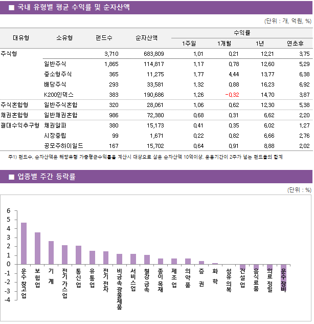 ■ 국내 유형별 평균 수익률 및 순자산액 대유형	소유형	 펀드수 	순자산액		수익률			 					1주일	1개월	1년	연초후 주식형		 3,710 	683,809		1.01 	0.21 	12.21 	3.75  	일반주식	 1,865 	114,817		1.17 	0.78 	12.60 	5.29  	중소형주식	 365 	11,275		1.77 	4.44 	13.77 	6.38  	배당주식	 293 	33,581		1.32 	0.88 	16.23 	6.92  	K200인덱스	 383 	190,686		1.26 	-0.32 	14.70 	3.87  주식혼합형	일반주식혼합	 320 	28,061		1.06 	0.62 	12.30 	5.38  채권혼합형	일반채권혼합	 986 	72,380		0.68 	0.31 	6.62 	2.20  절대수익추구형	채권알파	 380 	15,173		0.41 	0.35 	6.02 	1.27  	시장중립	 99 	1,671		0.22 	0.82 	6.66 	2.76  	공모주하이일드	 167 	15,702		0.64 	0.91 	8.88 	2.02 