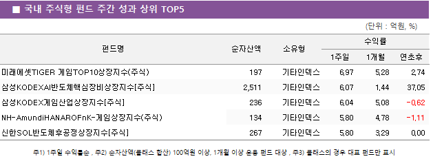 ■ 국내 주식형 펀드 주간 성과 상위 TOP5 펀드명	순자산액	소유형	수익률		 			1주일	1개월	연초후 미래에셋TIGER 게임TOP10상장지수(주식)	 197 	기타인덱스	6.97 	5.28 	2.74  삼성KODEXAI반도체핵심장비상장지수[주식]	 2,511 	기타인덱스	6.07 	1.44 	37.05  삼성KODEX게임산업상장지수[주식]	 236 	기타인덱스	6.04 	5.08 	-0.62  NH-AmundiHANAROFnK-게임상장지수(주식)	 134 	기타인덱스	5.80 	4.78 	-1.11  신한SOL반도체후공정상장지수[주식]	 267 	기타인덱스	5.80 	3.29 	0.00 