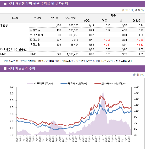 ■ 국내 채권형 유형 평균 수익률 및 순자산액 대유형	소유형	 펀드수 	순자산액	수익률			 				1주일	1개월	1년	연초후 채권형		 1,158 	668,227	0.19 	0.17 	3.55 	0.74  	일반채권	 466 	133,555	0.24 	0.12 	4.37 	0.70  	초단기채권	 260 	388,250	0.07 	0.29 	3.84 	1.34  	중기채권	 227 	110,018	0.41 	-0.03 	3.34 	-0.33  	우량채권	 205 	36,404	0.58 	-0.27 	3.01 	-1.62  KAP채권지수(1년종합)				0.08 	0.27 	3.93 	1.38  MMF	MMF	 320 	1,568,490	0.07 	0.28 	3.77 	1.31 