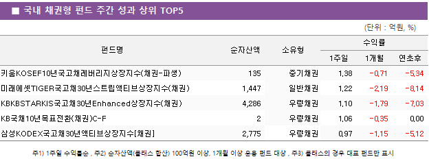 ■ 국내 채권형 펀드 주간 성과 상위 TOP5 펀드명	순자산액	소유형	수익률		 			1주일	1개월	연초후 키움KOSEF10년국고채레버리지상장지수(채권-파생)	 135 	중기채권	1.38 	-0.71 	-5.34  미래에셋TIGER국고채30년스트립액티브상장지수(채권)	 1,447 	일반채권	1.22 	-2.19 	-8.14  KBKBSTARKIS국고채30년Enhanced상장지수(채권)	 4,286 	우량채권	1.10 	-1.79 	-7.03  KB국채10년목표전환(채권)C-F	 2 	우량채권	1.06 	-0.35 	0.00  삼성KODEX국고채30년액티브상장지수[채권]	 2,775 	우량채권	0.97 	-1.15 	-5.12 