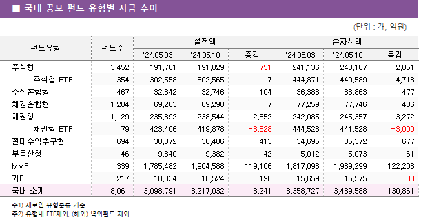 ■ 국내 공모 펀드 유형별 자금 추이 펀드유형	펀드수	설정액			순자산액		 		'24.05.03	'24.05.10	증감	'24.05.03	'24.05.10	증감 주식형	3,452 	191,781 	191,029 	-751 	241,136 	243,187 	2,051      주식형 ETF	354 	302,558 	302,565 	7 	444,871 	449,589 	4,718  주식혼합형	467 	32,642 	32,746 	104 	36,386 	36,863 	477  채권혼합형	1,284 	69,283 	69,290 	7 	77,259 	77,746 	486  채권형	1,129 	235,892 	238,544 	2,652 	242,085 	245,357 	3,272      채권형 ETF	79 	423,406 	419,878 	-3,528 	444,528 	441,528 	-3,000  절대수익추구형	694 	30,072 	30,486 	413 	34,695 	35,372 	677  부동산형	46 	9,340 	9,382 	42 	5,012 	5,073 	61  MMF	339 	1,785,482 	1,904,588 	119,106 	1,817,096 	1,939,299 	122,203  기타	217 	18,334 	18,524 	190 	15,659 	15,575 	-83  국내 소계	8,061 	3,098,791 	3,217,032 	118,241 	3,358,727 	3,489,588 	130,861 